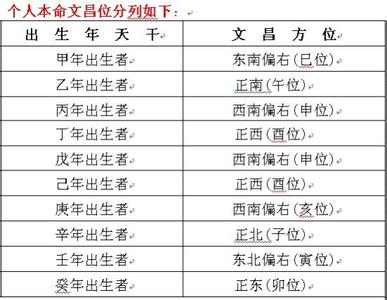 家居风水文昌位在住宅的什么方位