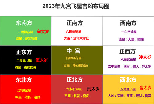 2023年九宫飞星吉凶布局图,图解2023癸卯年九宫哪方有利