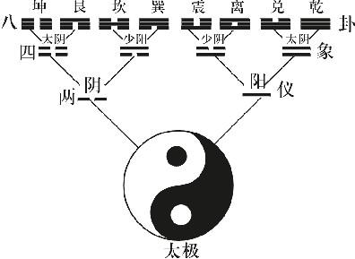 四象是什么？两仪生四象和五行阴阳的关系