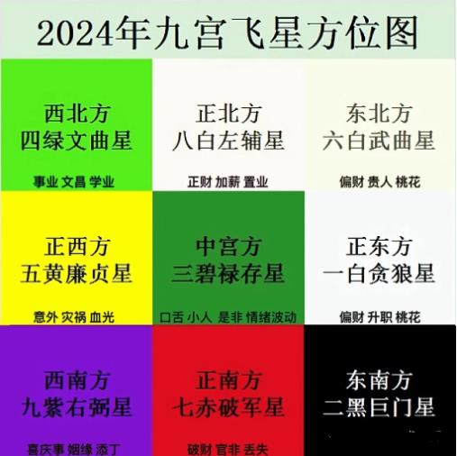 2024九宫飞星布局及化解