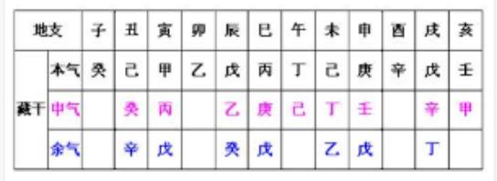 地支藏干本气和中气、余气力量详解，附正宗地支藏干口诀！ ... ...