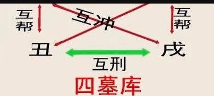 辰戌丑未何时当墓库？何时是土？墓与库的区别？