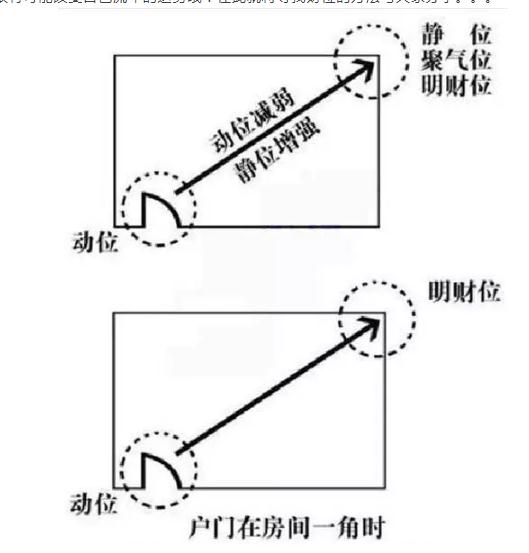 家中明财位