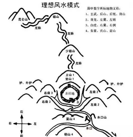 堪舆风水中的理想风水模式